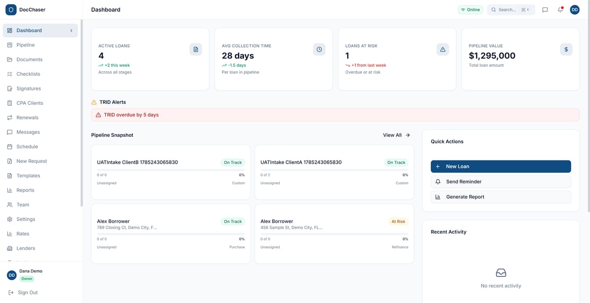 DocChaser dashboard showing active loans, collection progress, TRID alerts, and a pipeline snapshot